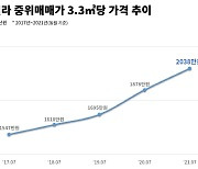 서울 빌라값이 4년전 아파트값..매매 중위값 3.3㎡당 2000만원 돌파