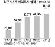 하루 190억 벤처 몰린다..8개월새 연간투자 '최대'