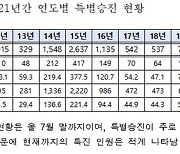 [단독] 경찰특진..男 '흉악범 검거' 女 '행정 성과'