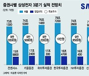 반도체+Z플립3.."삼성전자, 3Q 영업이익 17조 넘을 것"