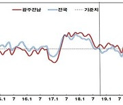 광주·전남, 9월 '소비심리' 비관적..코로나19 4차 확산 영향
