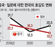 韓 국민의 '중국 비호감' 작년 59.4% → 올 73.8%