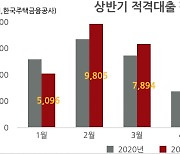 가계대출 규제에 은행들 적격대출 축소 움직임