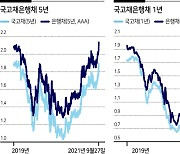 시장금리 급등..국고 5년물 33개월來 최고 '1.9%'