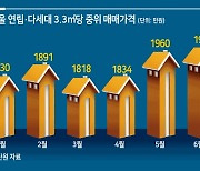 "서울 빌라값 4년 전 아파트 수준 껑충"..중위 매매가 3.3㎡당 2000만원 돌파