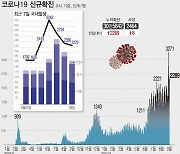 대전, 추석연휴 이후 닷새동안 평균 60명대 확진