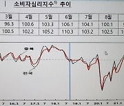 충북 CCSI 3개월 연속↓..6개월 만에 기준값 100 밑돌아
