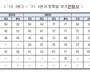 제주 기업경기전망 10p↓..위드 코로나 전환해야