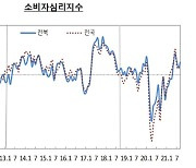전북 9월 소비자심리지수 2.1p ↑