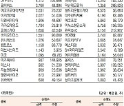 [표]코스닥 기관·외국인·개인 순매수·도 상위종목(9월 28일)