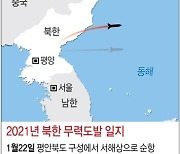 [속보] 합참 "북한, 오전 6시 40분 내륙서 발사체 1발 발사"