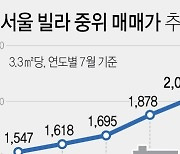 서울 빌라 중위가격 3.3㎡당 2천만원 돌파..4년전 아파트 수준