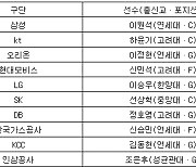 [표] KBL 국내 신인선수 드래프트 결과