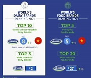 [PRNewswire] Vinamilk in World's Top 10 Most Valuable Dairy Brands, Joining