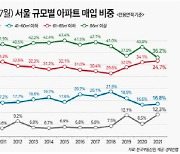 "초소형도 5억"..서울집 전용40㎡ 이하 매입 '역대최고'