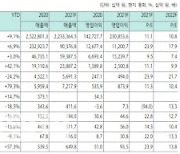 엘비세미콘, 대규모 비메모리 테스트 설비 투자 긍정적-하나