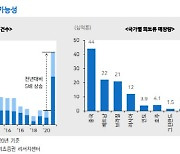 "세계 무역구조, 원자재 중심으로 재편될 가능성"