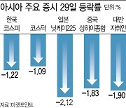 인플레가 때린 코스피 '털썩'..가치株가 '피난처'