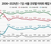 올해 1~7월 서울 소형 아파트 매입 비중 '역대 최고'