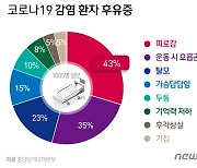 "코로나 감염 후 3~6개월간 증상..독감보다 오래간다"