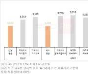 디에이치·아크로·르엘 등 서울 '프리미엄 브랜드 단지' 입주 본격화