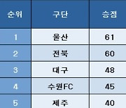 [K리그1] 중간 순위(29일)