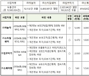 AWS 쓰다 개인정보 유출한 야놀자 등 4개사, 과징금 낸다