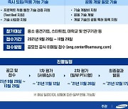 삼성물산·삼성엔지니어링·삼성중공업 'EPC 기술 공모전' 공동개최