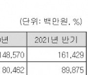 [자금조달]동일제강, 알루미늄세경봉 증설 투자