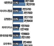 10월말 '위드 코로나'..여행·항공·카지노株 찜하라