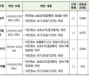 '개인정보 유출' 야놀자·스타일쉐어 등에 과징금 1.8억