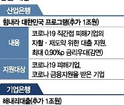 국책은행들, 코로나19 취약계층 지원 확대..실탄 더 푼다(종합)