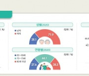 '독거노인' 비중 35%..3명 중 2명 "노후준비 無"