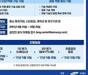 삼성물산∙삼성엔지니어링∙삼성중공업, EPC 기술공모전 개최