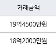 서울 잠실동 잠실동트리지움 59㎡ 19억4500만원에 거래