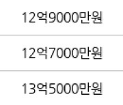 서울 성내동 성내삼성 84㎡ 12억9500만원에 거래