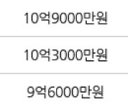 용인 구갈동 기흥역 더샵 아파트 84㎡ 7억3000만원에 거래