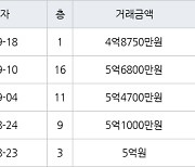 수원 영통동 영통황골주공1차 59㎡ 5억6800만원에 거래