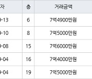 수원 매탄동 매탄현대힐스테이트 84㎡ 7억5000만원에 거래