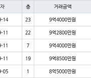 용인 동천동 동천동문5차굿모닝힐 84㎡ 9억4000만원에 거래