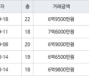 인천 구월동 구월 힐스테이트&롯데캐슬골드 84㎡ 7억6000만원에 거래