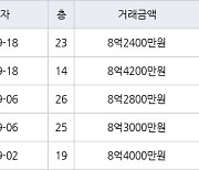 고양 중산동 일산센트럴아이파크 84㎡ 8억2400만원에 거래