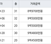 수원 정자동 수원SK스카이뷰 84㎡ 8억9700만원에 거래