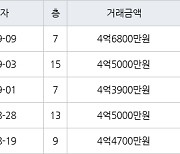 인천 산곡동 우성1.2.3차아파트 73㎡ 4억6800만원.. 역대 최고가