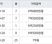 인천 동춘동 연수서해그랑블1단지아파트 84㎡ 6억6800만원.. 역대 최고가