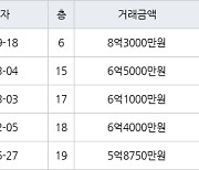 인천 논현동 한화에코메트로11단지 115㎡ 8억3000만원.. 역대 최고가