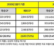 유튜브·넷플릭스 망 무임승차 심화.."해외 CP 트래픽 80%"