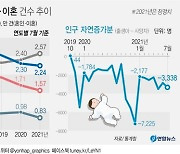 출생아 감소 사망자 증가.. 21개월째 인구 자연감소