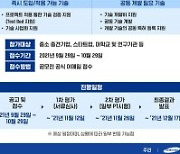 삼성 EPC 3사, 기술 공모전 첫 공동개최