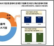 국내 100대 기업 중 32곳, 직원 1인당 접대비 54만원 수준